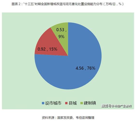 "十三五"期间城镇污水处理及再生利用设施建设共投资约5644亿元,其中