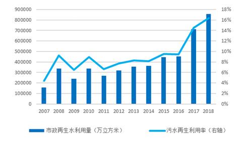 ▼ 我国污水再生利用率整体偏低