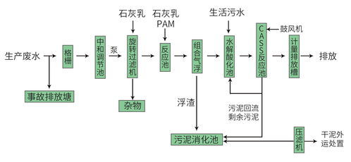 食品加工废水的特点及典型工艺流程