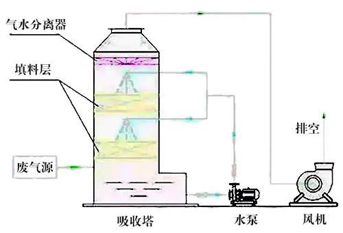 经典 废气处理工艺流程图,建议收藏