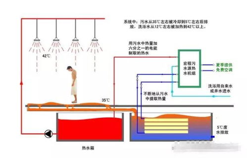 污水余热回收热水系统的技术介绍