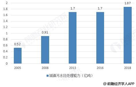 根据《"十三五"全国城镇污水处理及再生利用设施建设规划》,我国"