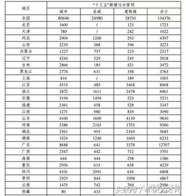 “十三五”城镇污水处理及再生利用设施建设规划!