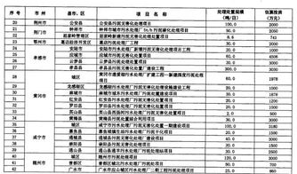 政策 湖北省 十三五 城镇污水处理及再生利用设施建设规划 附项目