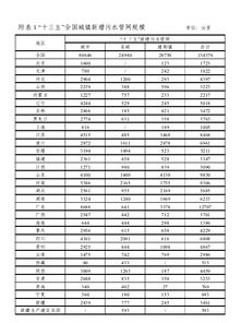 十三五 全国城镇污水处理及再生利用设施建设规划 征求意见稿 第18页