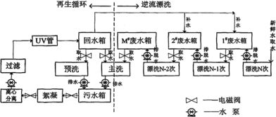 布草洗衣废水再生循环利用方法