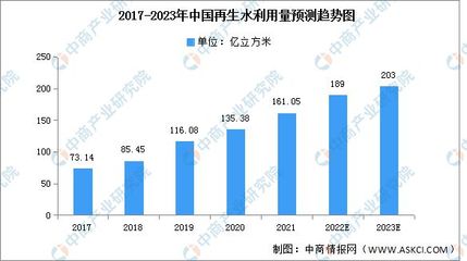 2023年中国再生水利用量及污水处理厂数量预测分析