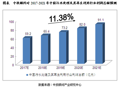 2017-2021年中国污水处理及再生利用行业预测分析