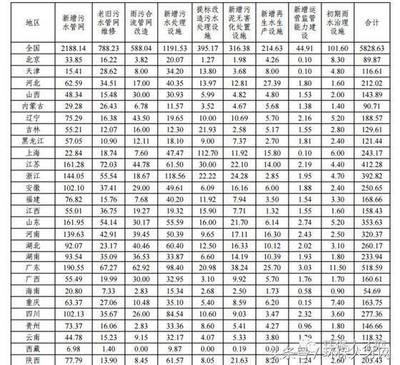 “十三五”城镇污水处理及再生利用设施建设规划!