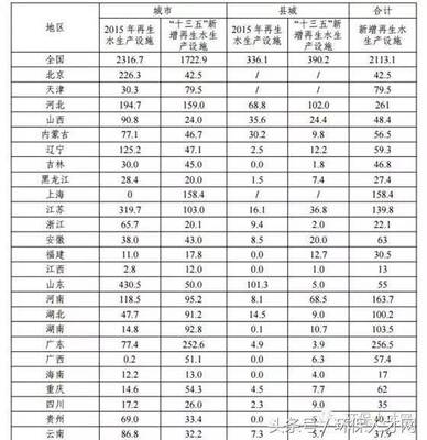 “十三五”城镇污水处理及再生利用设施建设规划!