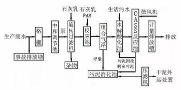 8大行业高浓度难降解废水27个处理技术及典型工艺流程