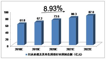 未来5年中国污水处理及其再生利用的分析